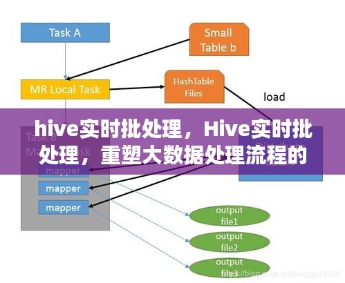 Hive实时批处理，重塑大数据处理流程的优势、挑战与解决方案