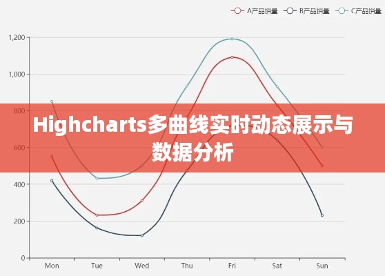 Highcharts多曲线实时动态展示与数据分析功能详解