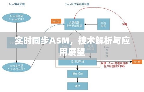 实时同步ASM技术解析与应用展望展望