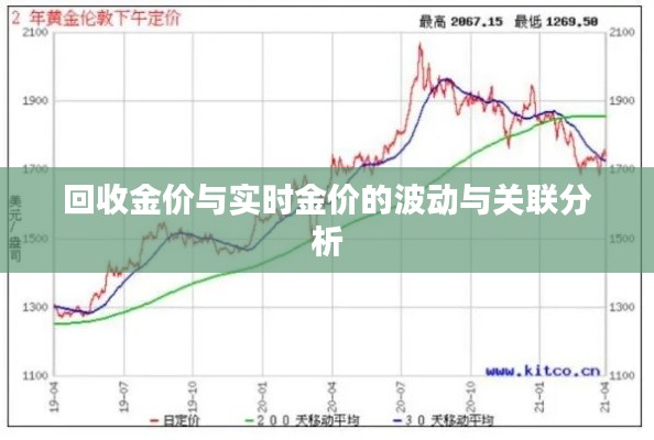 回收金价与实时金价的波动及关联解析