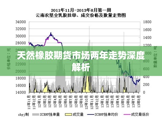 天然橡胶期货市场两年走势深度剖析