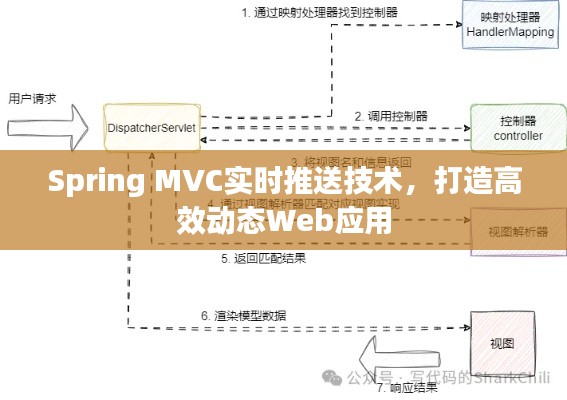 Spring MVC实时推送技术助力高效动态Web应用开发