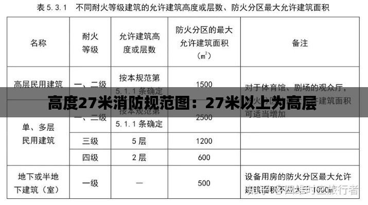 高度27米消防规范图：27米以上为高层 