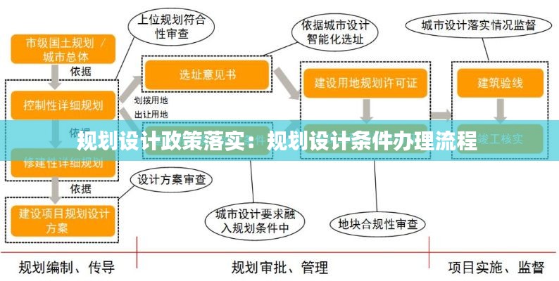 规划设计政策落实：规划设计条件办理流程 