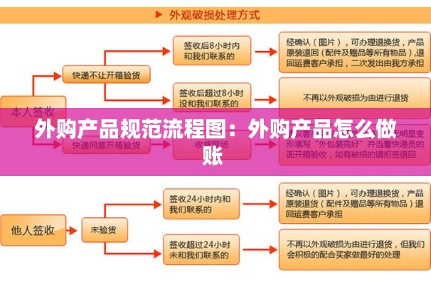 外购产品规范流程图：外购产品怎么做账 