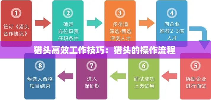 猎头高效工作技巧：猎头的操作流程 