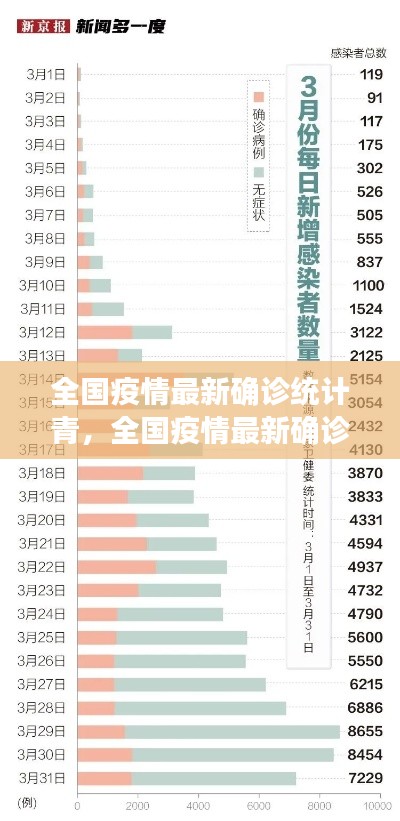 全国疫情最新确诊统计青，全国疫情最新确诊统计情况分析