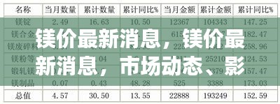 镁价最新动态，市场动态、影响因素与未来趋势深度解析