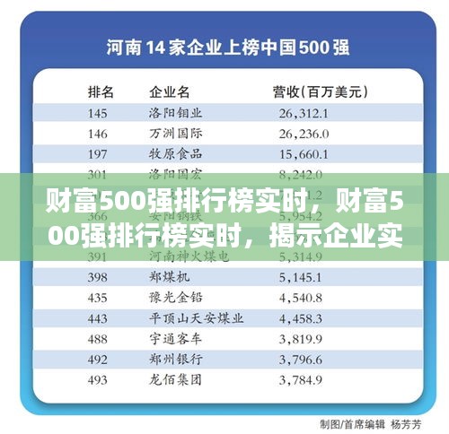 财富500强实时动态榜单，揭示企业实力的最新排名