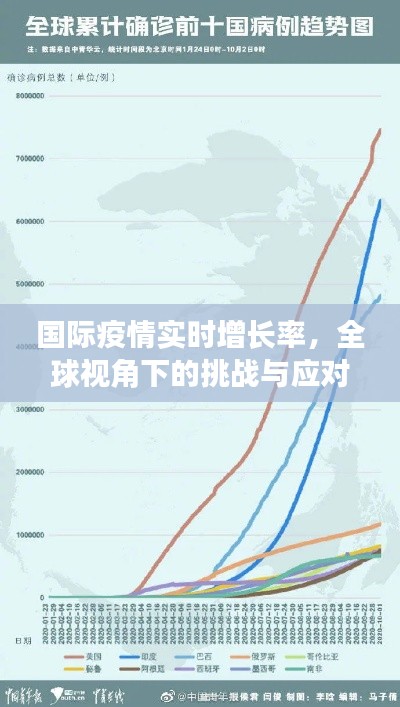 全球视角下的国际疫情实时增长率挑战与应对策略