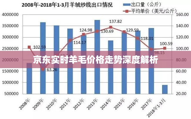 京东羊毛价格走势深度解析