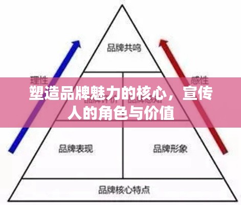 塑造品牌魅力的核心，宣传人的角色与价值