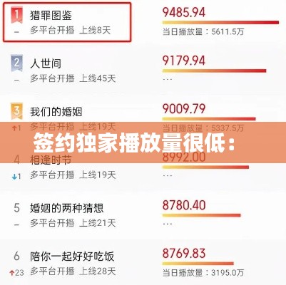签约独家播放量很低： 