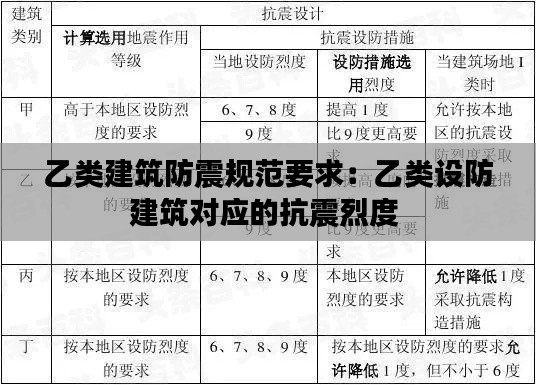 乙类建筑防震规范要求：乙类设防建筑对应的抗震烈度 