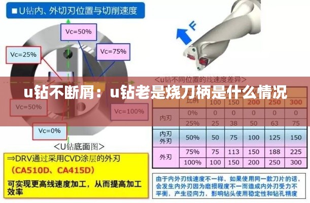u钻不断屑：u钻老是烧刀柄是什么情况 