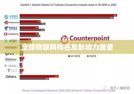 全球物联网排名及影响力展望