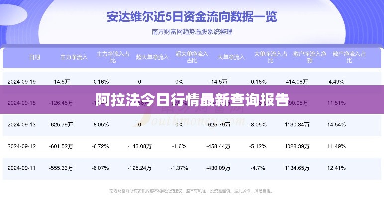 阿拉法今日行情最新查询报告