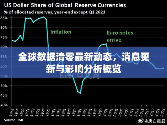 全球数据清零最新动态，消息更新与影响分析概览