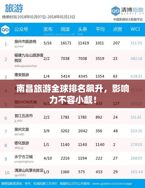 南昌旅游全球排名飙升，影响力不容小觑！