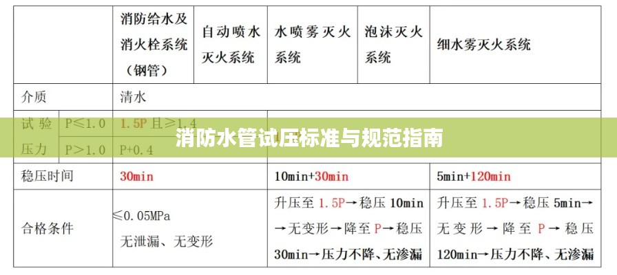 消防水管试压标准与规范指南