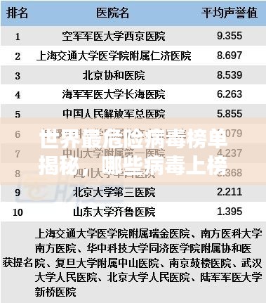 世界最危险病毒榜单揭秘，哪些病毒上榜？