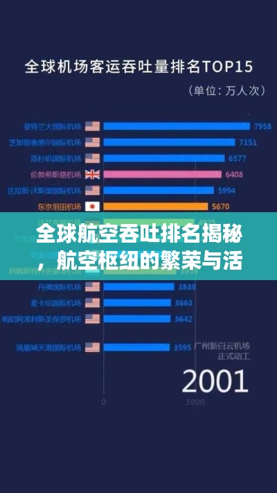 全球航空吞吐排名揭秘，航空枢纽的繁荣与活力展现