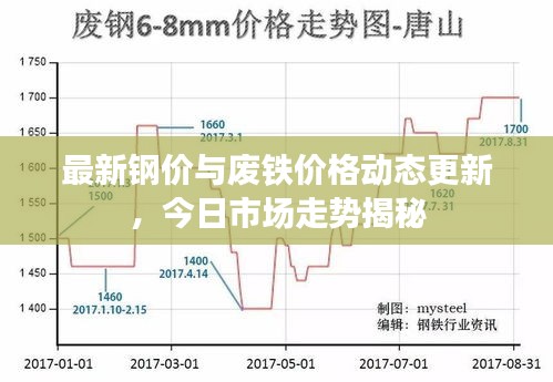 最新钢价与废铁价格动态更新，今日市场走势揭秘