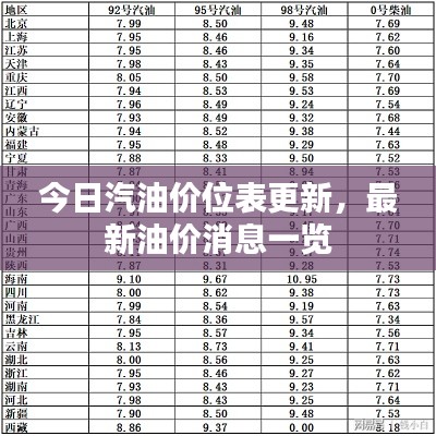 今日汽油价位表更新，最新油价消息一览