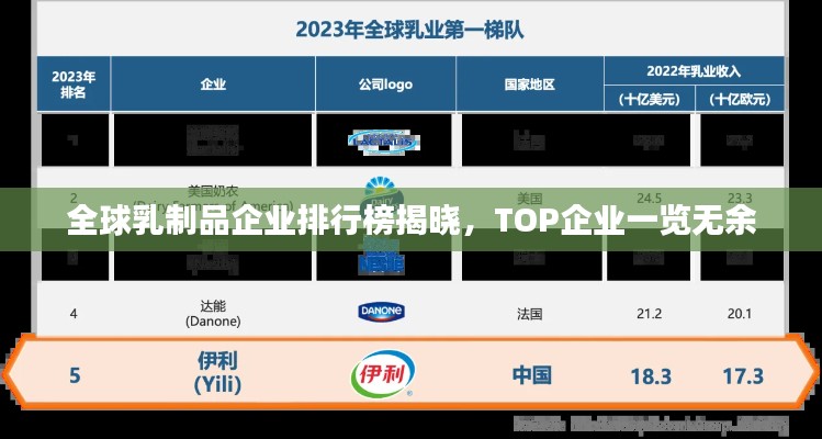 全球乳制品企业排行榜揭晓，TOP企业一览无余