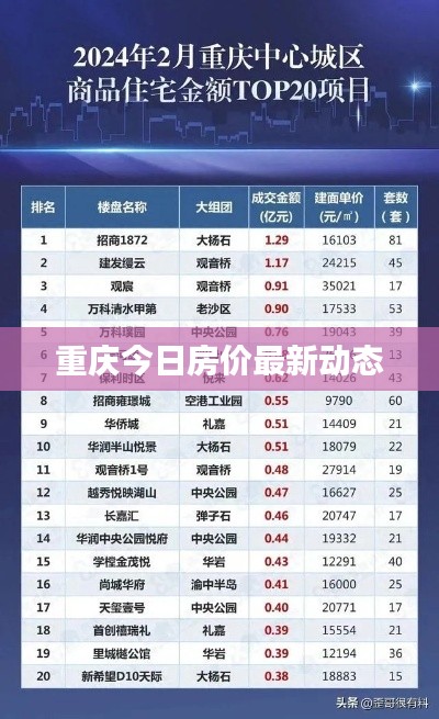重庆今日房价最新动态