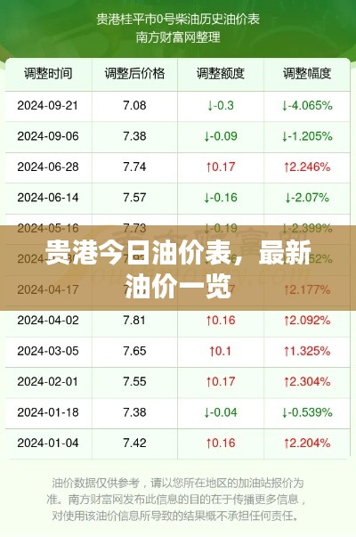 贵港今日油价表，最新油价一览