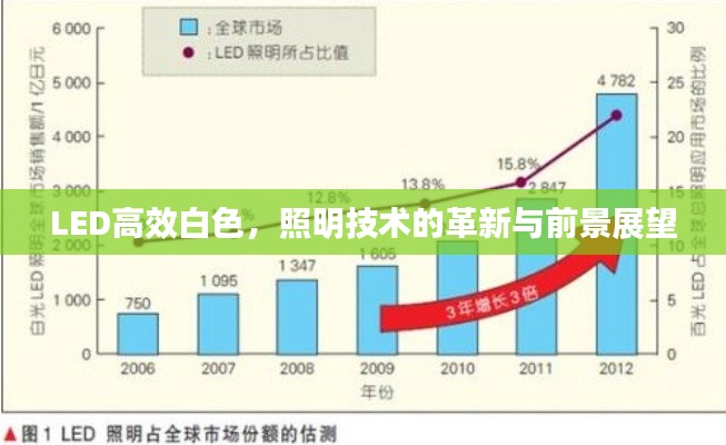LED高效白色，照明技术的革新与前景展望