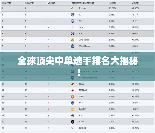 全球顶尖中单选手排名大揭秘！
